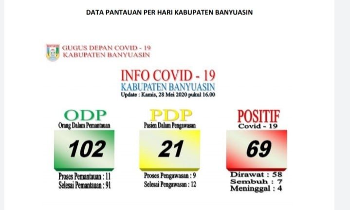 69 Orang Positif Covid 19 di Banyuasin