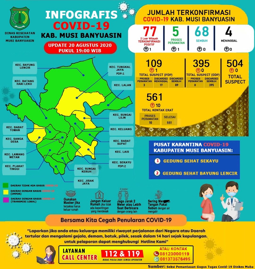 Covid-19 , Covid-19 Muba , Update