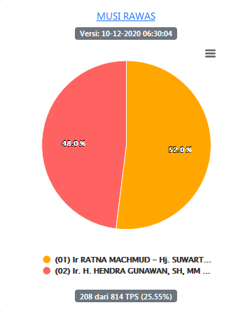 hasil penghitungan suara pilkada musi rawas