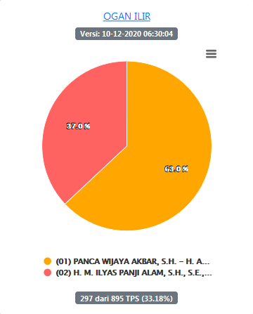 hasil pilkada ogan ilir
