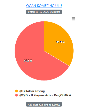 persentase suara pilkada ogan komering ulu