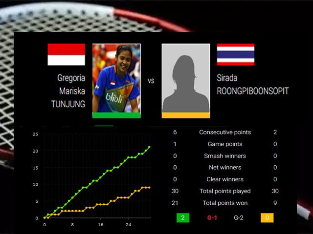 Badminton Tunggal Putri , Mariska Tanjung mengalahkan Sirada , Mariska Tunjung , Toyota Thailand Open