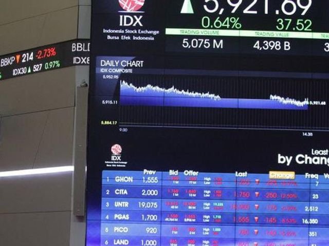 IHSG di zona hijau , kebijakan moneter The Fed , pergerakan IHSG pekan lalu