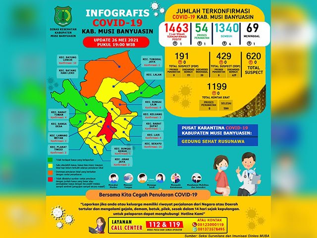 kasus meninggal dunia , penambahan kasus positif , perkembangan kasus COVID-19