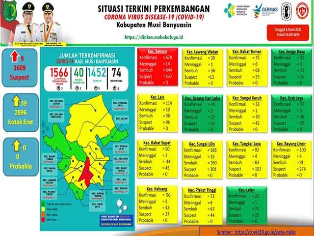 Covid-19 Muba , Gugus Tugas Penanganan COVID-19 Muba , penambahan 7 kasus sembuh