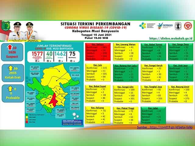 Gugus Tugas Penanganan COVID-19 Muba , kasus meninggal dunia akibat covid-19 , proses pengawasan pasien covid-19