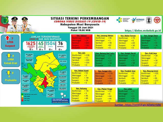 penambahan 5 kasus sembuh , proses pengawasan pasien covid-19