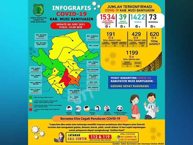 Covid-19 Muba , penambahan kasus positif