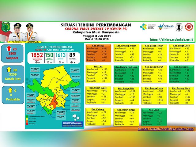 Gugus Tugas Penanganan COVID-19 Muba , penambahan kasus sembuh covid-19