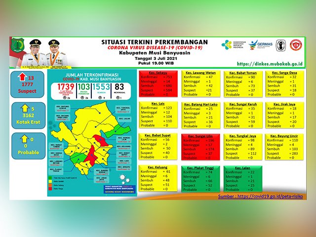 kasus meninggal dunia , konfirmasi penambahan kasus sembuh