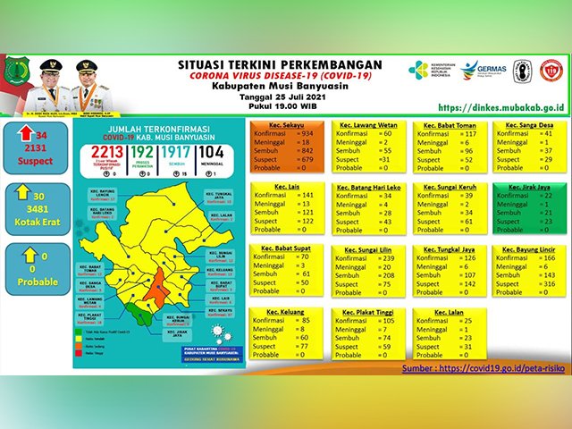 kasus meninggal dunia , penambahan kasus positif covid-19