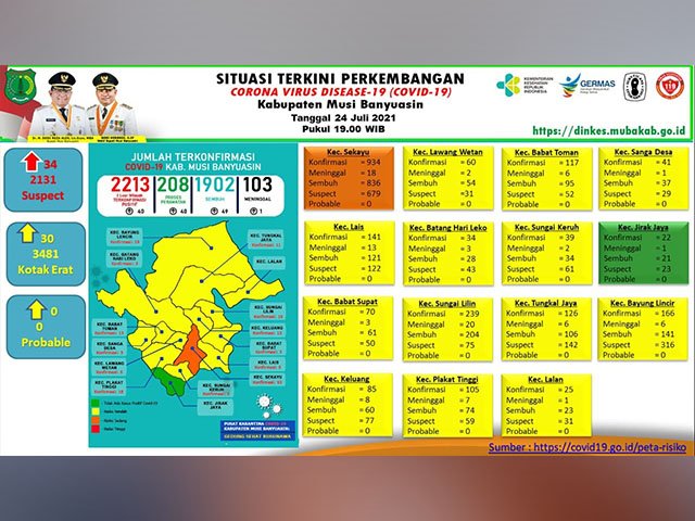 penambahan kasus positif covid-19 , penambahan kasus sembuh covid-19