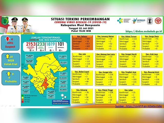 penambahan 7 kasus sembuh , penambahan kasus positif covid-19