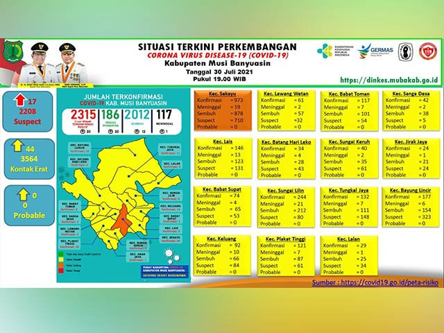 penambahan kasus positif covid-19 , penambahan kasus sembuh covid-19