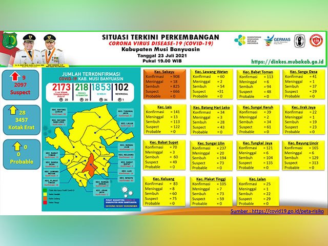 Gugus Tugas Penanganan COVID-19 Muba , penambahan kasus sembuh covid-19