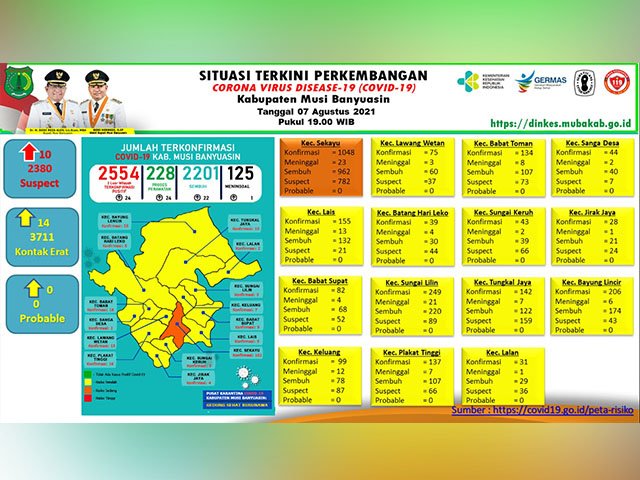 konfirmasi penambahan kasus sembuh , Update Covid-19 Muba