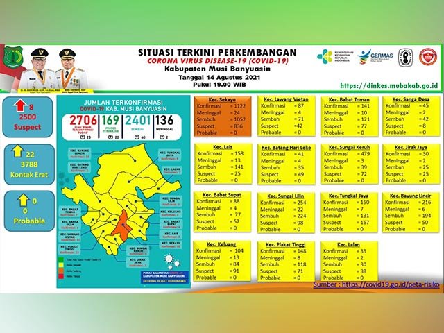 kasus meninggal dunia akibat covid-19 , penambahan kasus sembuh covid-19 , Prokes Pemakaman COVID-19
