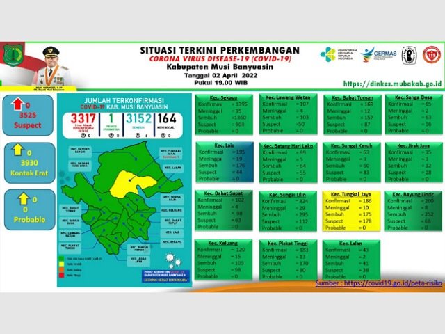 kasus covid di muba , penambahan kasus sembuh covid-19